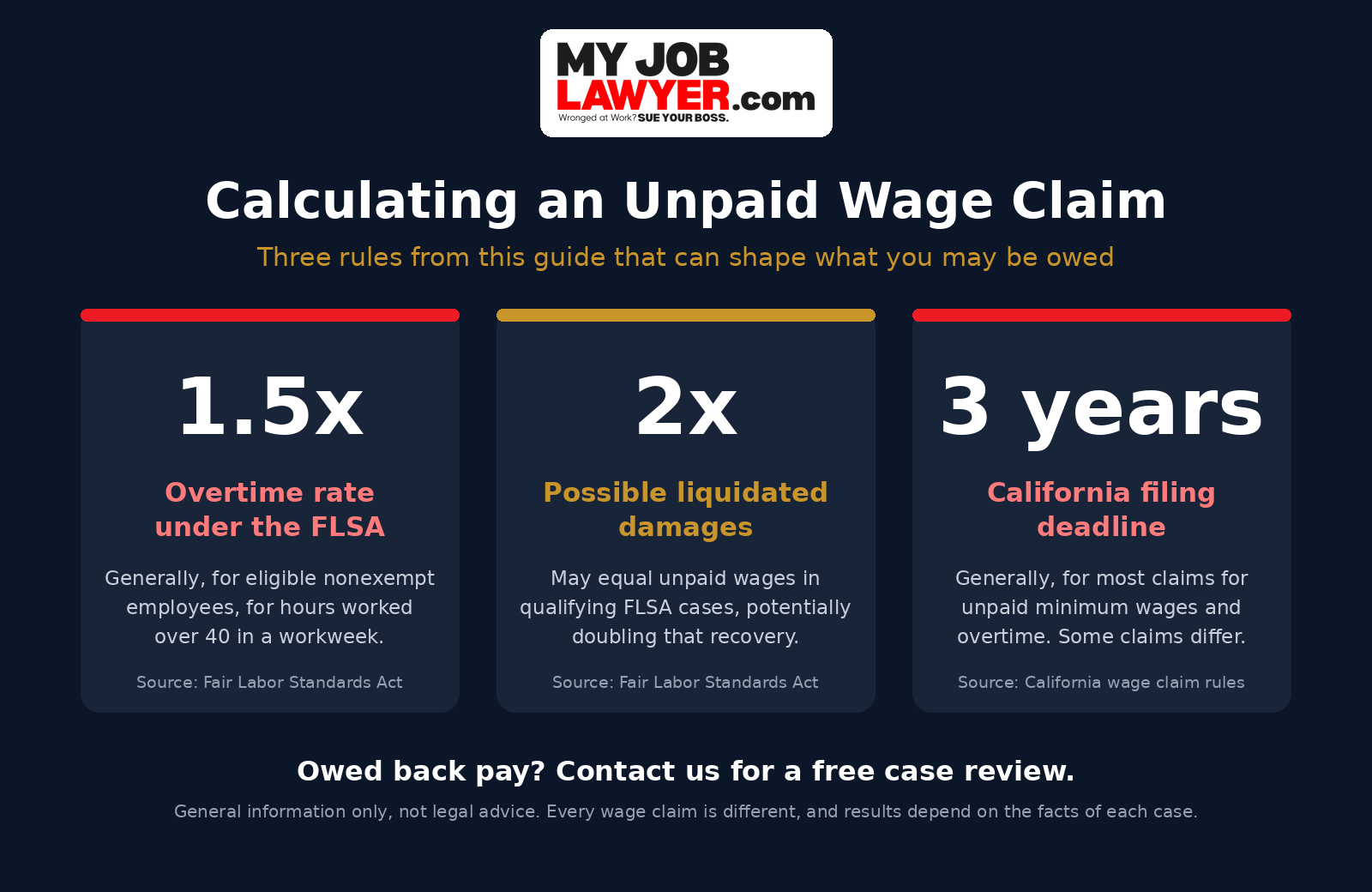 Infographic with three rules for unpaid wage claims: overtime generally at 1.5 times the regular rate for hours over 40 in a workweek under the FLSA, possible liquidated damages equal to unpaid wages in qualifying FLSA cases, and a general three-year deadline for most California minimum wage and overtime claims.