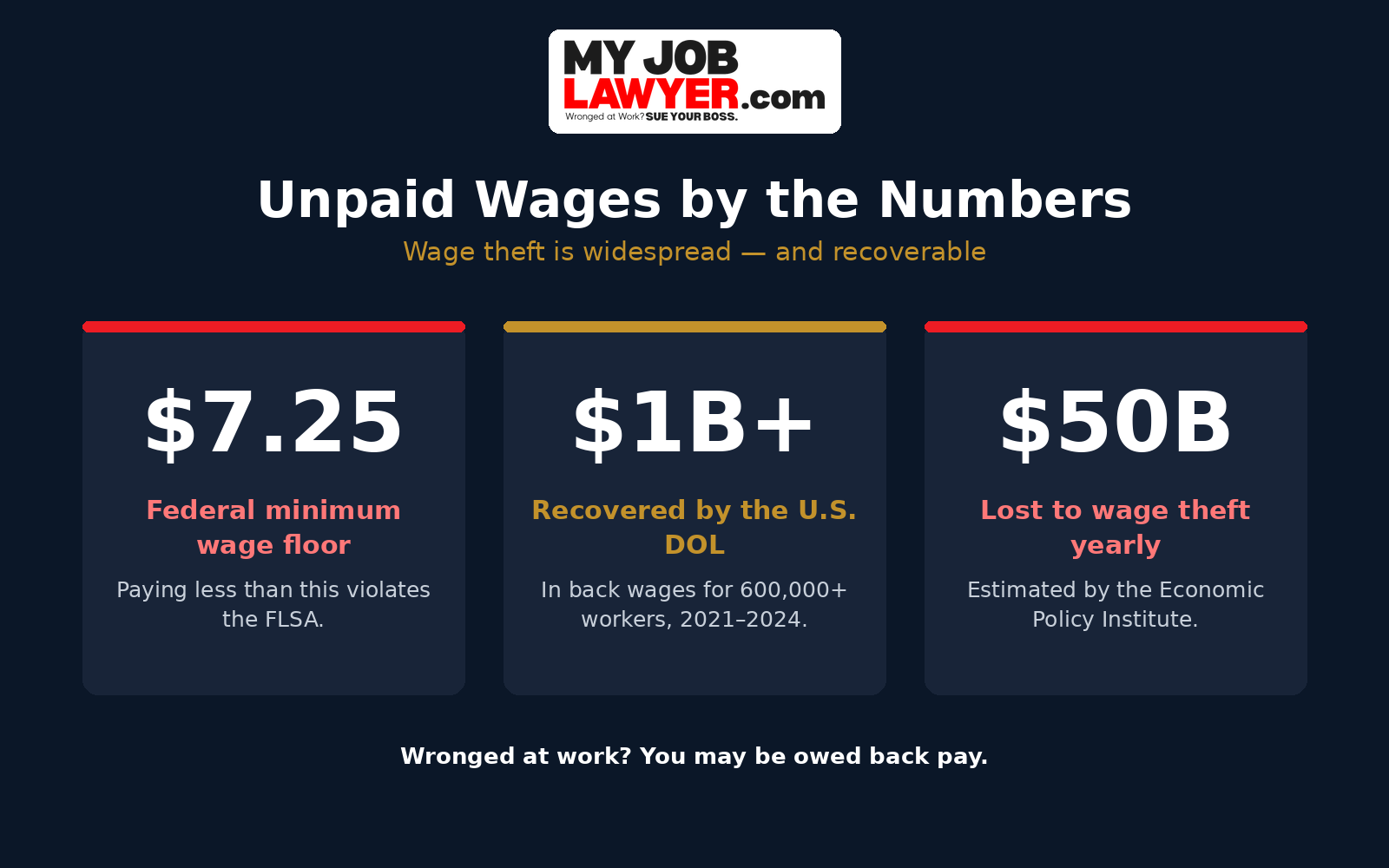 Infographic: unpaid wages by the numbers — $7.25 federal minimum wage, $1B+ recovered by the U.S. Department of Labor for workers in 2021-2024, and $50B lost to wage theft each year.